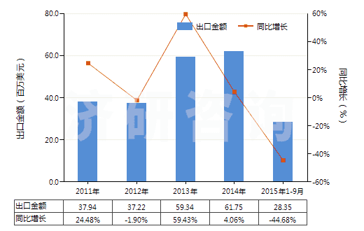 2011-2015年9月中國肌醇(HS29061320)出口總額及增速統(tǒng)計